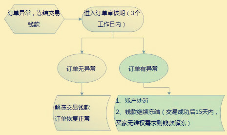 淘寶資金保護中是什么意思